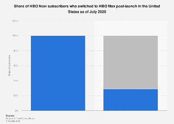 HBO Now subscribers who changed to HBO Max in the U.S. 2020 | Statista