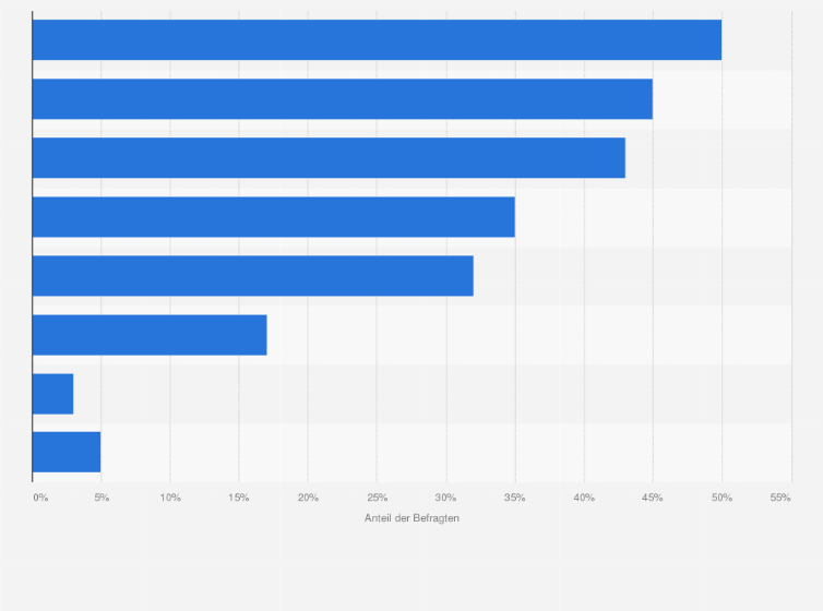 Statistik: Wer hilft Dir beim Lernen?