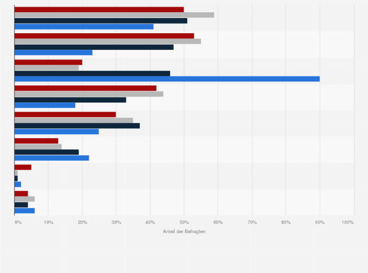 Statistik: Wer hilft Dir beim Lernen?