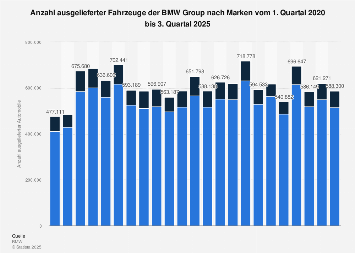 BMW Group Automobile Fahrzeugabsatz Marken Q2 2025| Statista