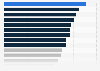 Readiness for frontier technologies index in Latin America and the Caribbean in 2022, by country