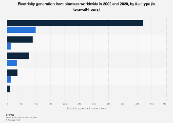 Global bioenergy production by source | Statista