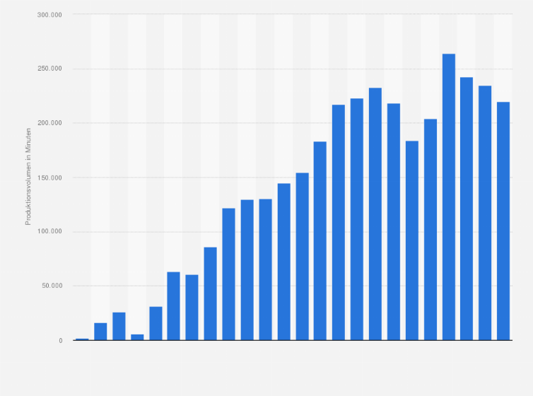 Statistik: Produktionsvolumen von Doku-Soaps in Deutschland in den Jahren 1999 bis 2022 (in Minuten)