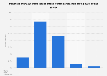 India: polycystic ovary syndrome issues among women by age group 2020 ...