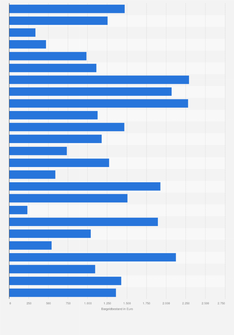 Statistik: Bargeldbestände der deutschen Bevölkerung im Jahr 2018 nach soziodemographischen Merkmalen (in Euro)