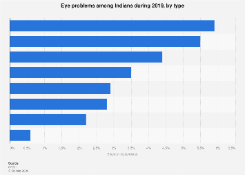 India - eye problems by type 2019| Statista