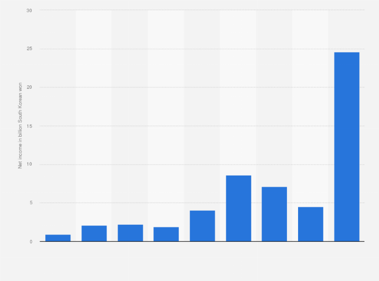 Statistic: Net income of Thinkware Corporation from 2015 to 2023 (in billion South Korean won)