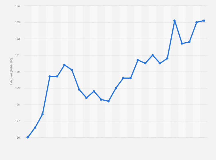 Statistik: Monatlicher Verbraucherpreisindex für Schweinefleisch in Deutschland von April 2023 bis April 2025 (Index 2020=100)
