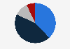 Public opinion on climate change worsening poverty and inequality in Latin America as of November 2019