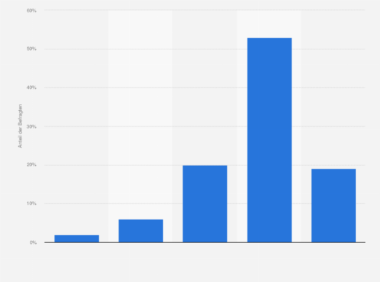 Statistik: Wie wirkte sich Home Office / Remote Working seit Beginn der Pandemie bei Ihnen im Unternehmen auf den informellen Austausch aus?
