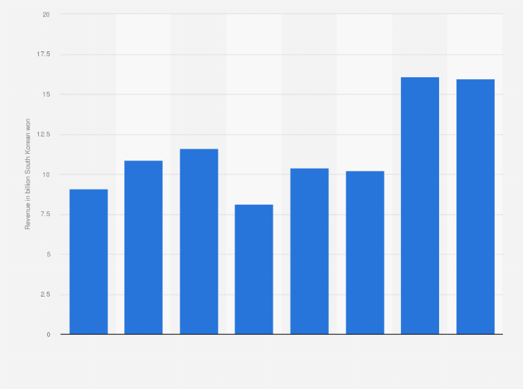 Statistic: Revenue for map software and mobile services  of Thinkware Corporation from 2017 to 2024 (in billion South Korean won)