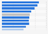 Social mobility index score in Colombia in 2020, by area