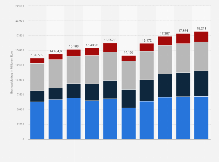 Statistik: Bruttospielerträge des Glücksspiels in Deutschland nach Segmenten von 2015 bis 2019 mit Prognose bis 2024 (in Millionen Euro)