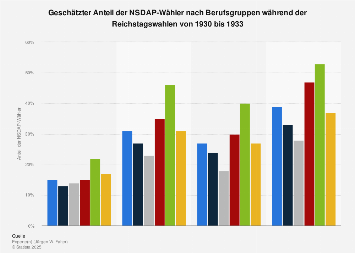NSDAP-Wähler nach Berufsgruppen | Statista