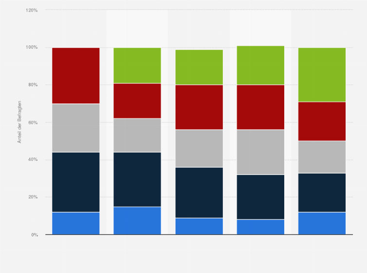 Statistik: Wie oft nutzen Sie das Internet für Wett- und Glücksspiele für gewöhnlich?