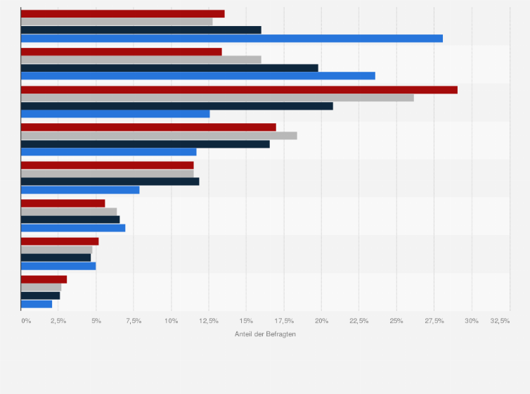 Statistik: Generationen in Deutschland zu den sympathischsten Parteien im Jahr 2024