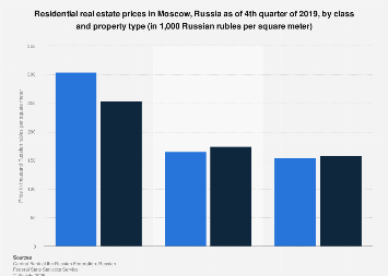 Moscow Housing Prices By Type And Market 2019 Statista