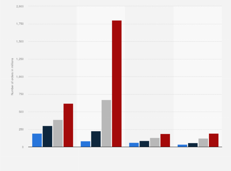Statistic: Number of orders processed by Delivery Hero worldwide from 2018 to 2021 (in millions), by region
