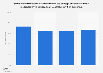 Awareness of corporate social responsibility in Canada by age 2019 ...