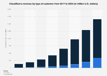 Cloudflare Revenue By Type Of Customer 2017 2020 Statista