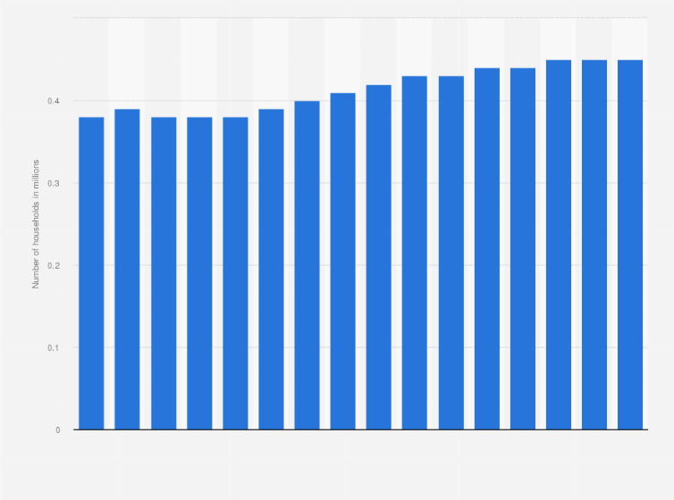 Statistic: Number of IPTV households in Croatia from 2013 to 2028 (in millions)