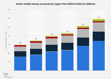 Active mobile money accounts by region 2025| Statista