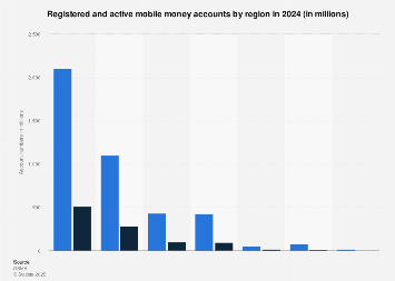 Mobile money accounts by region 2024| Statista