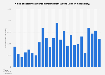 Poland: Value of hotel investments 2024| Statista