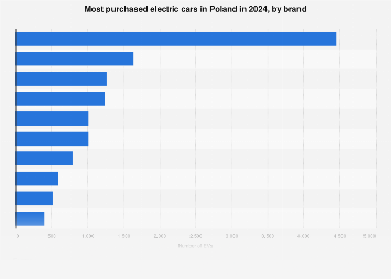 Poland: most popular brands of electric cars 2024| Statista