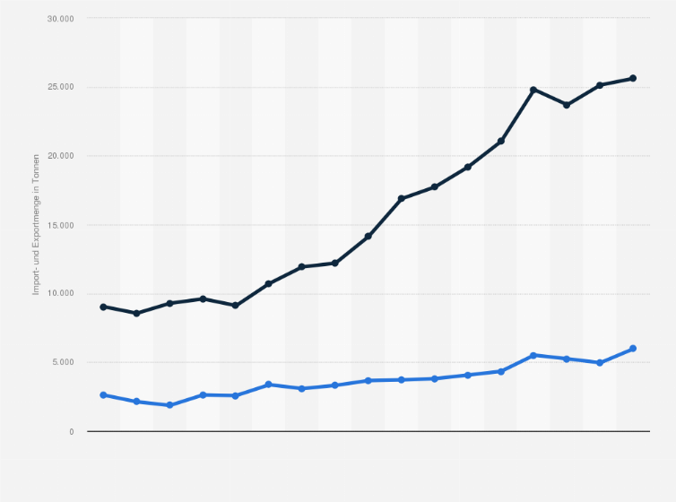 Statistik: Import- und Exportmenge von Sojasoße in Deutschland in den Jahren 2008 bis 2024 (in Tonnen)