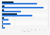 Impact of COVID-19 on the number of international visitors in Thailand between March 2019 and March 2020 (in 1,000s), by region of origin