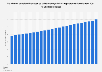 Population with access to safely managed drinking water | Statista