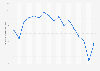 Monthly amount of passenger rail miles traveled in the U.S. before and after the Covid-19 outbreak between January 2019 and May 2020 (in billions)