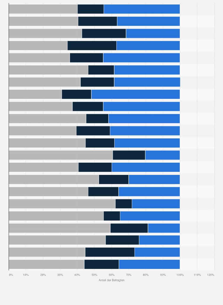 Statistik: Sind Ihnen in Ihrem beruflichen Alltag in den vergangenen 12 Monaten bereits ethische Herausforderungen begegnet?