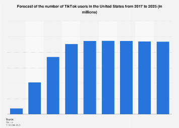TikTok users in the United States 2017-2025