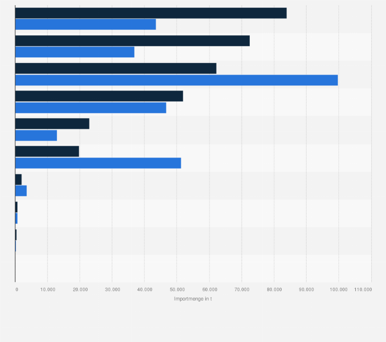 Statistik: Wichtigste Lieferländer von rohem Palmöl nach Deutschland nach Importmenge in den Jahren 2023 und 2024 (in Tonnen)
