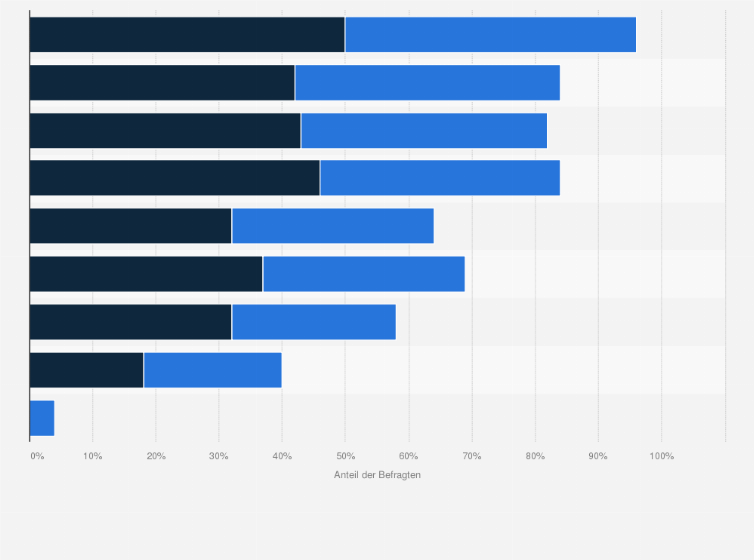 Statistik: Aktivitäten, die in Europa genutzt werden, um interne Strukturen von Geschäftsreisen in Hinblick auf Nachhaltigkeit zu verändern nach Beliebtheit und Einfluss im Jahr 2020