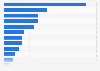 Distribution of real GDP in UAE 2024, by sector