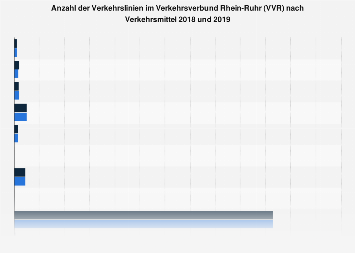 VRR - Anzahl der Verkehrslinien| Statista
