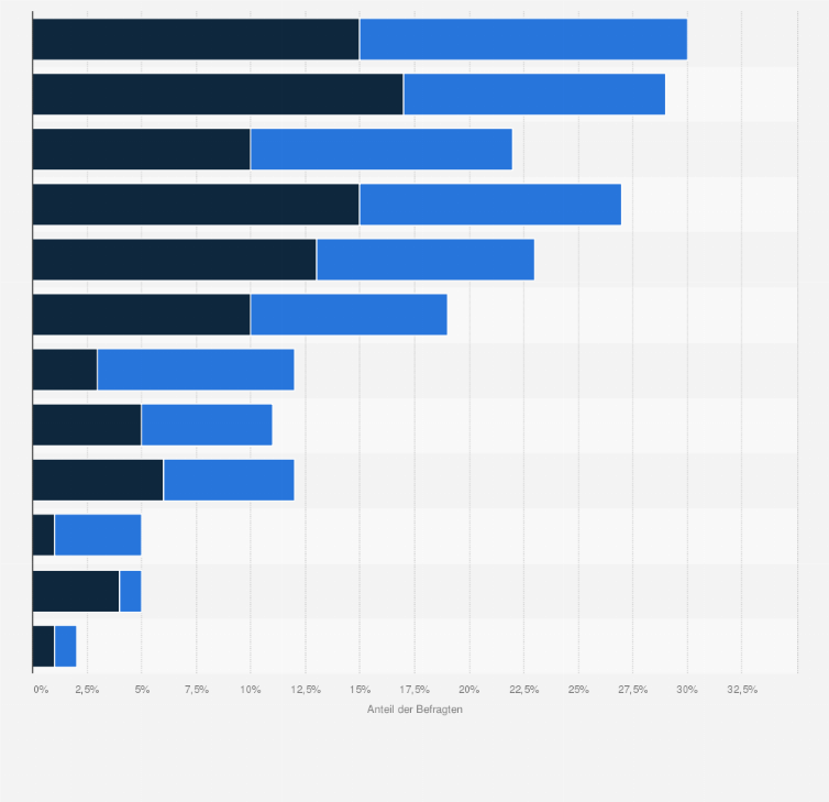 Statistik: Barrieren und Hilfestellungen, die zur Einführung von nachhaltigen Geschäftsreise-Programmen dienen im Jahr 2020