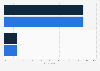 Food delivery apps usage after COVID-19 pandemic Indonesia 2023, by gender