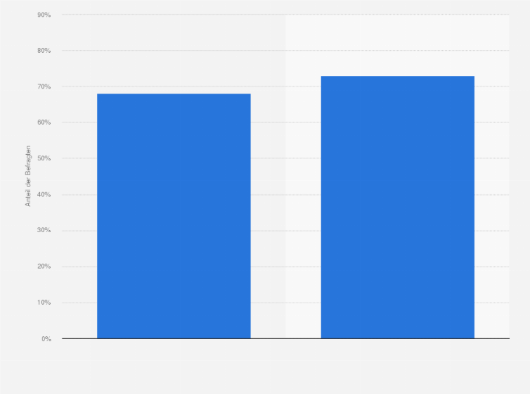 Statistik: Gibt es Produkte, die Sie aus politischen, ethischen oder ökologischen Gründen grundsätzlich nicht kaufen?