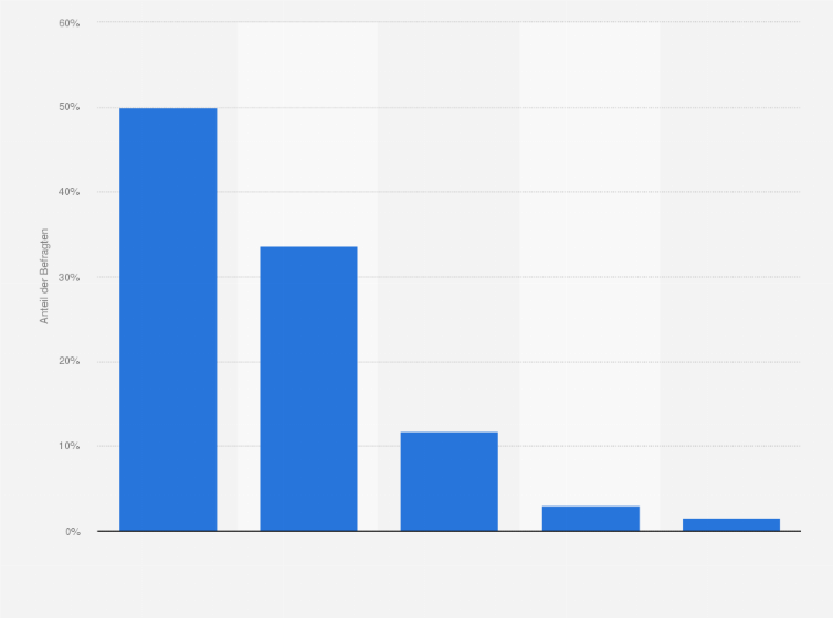 Statistik: Alles in allem, inwieweit sind Sie mit Ihrem aktuellen Mobilfunkanbieter zufrieden?