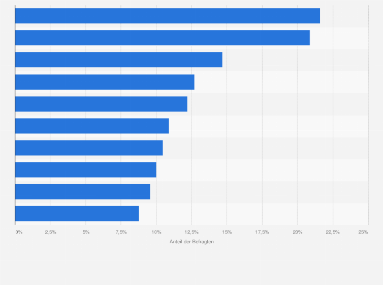 Statistik: Aus welchen Gründen haben Sie vor Ihren aktuellen Mobilfunkanbieter zu wechseln?