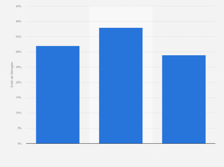 Statistik: Glauben Sie, dass in Ihrem Betrieb in Zukunft verstärkt Homeoffice bzw. Teleworking praktiziert werden wird?