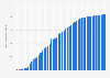 Number of internet users in Ecuador from 2000 to 2050 (in 1,000s)