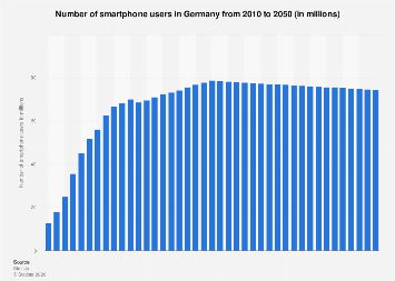 Number of smartphone users Germany 2050| Statista