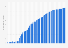 Number of internet users in South Africa from 2000 to 2050 (in millions)