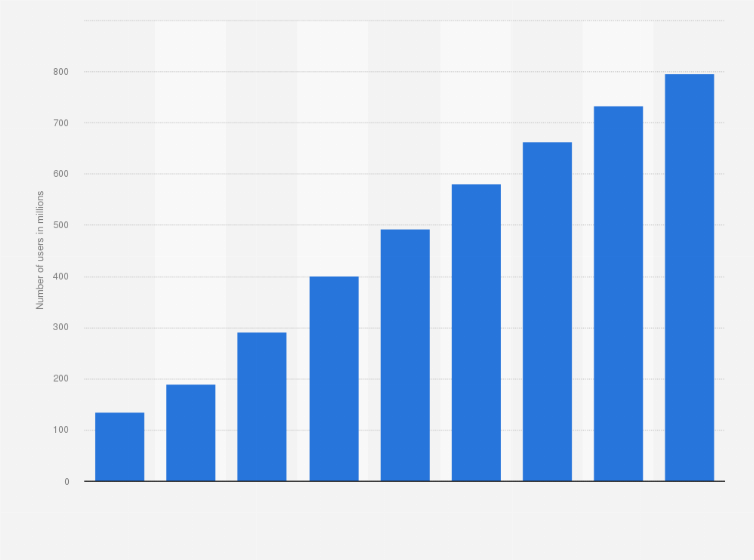 WhatsApp Marketing for Business in India: Complete 2026 Guide for Growth, Leads, and Sales https://cdn.statcdn.com/Statistic/1145000/1146773-blank-754.png