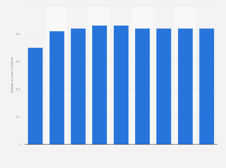 Statistic: Forecast of the number of Reddit users in Latvia from 2020 to 2028 (in millions)